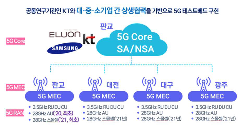 NIA, 5G SA망 구축...5G 관련 기업에 개방