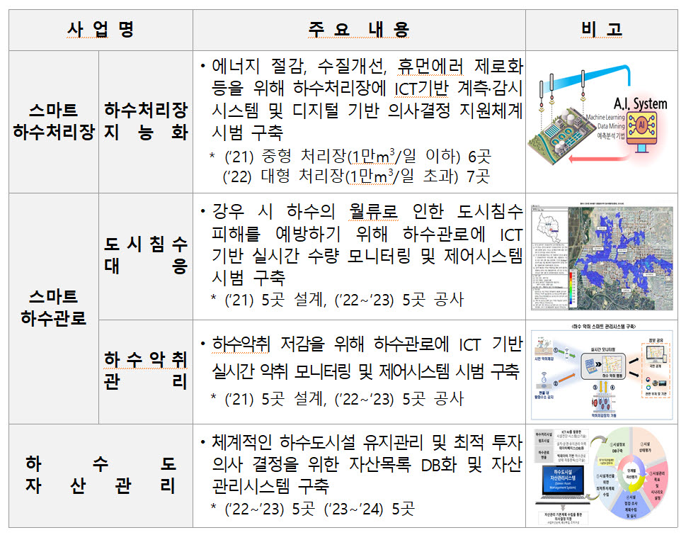 환경부, 하수도 스마트화위해 4년간 2230억원 투입