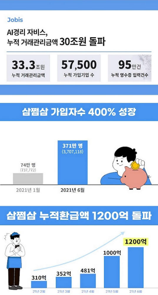 '삼쩜삼' 누적 방문자 1700만 돌파…총 환금액 1200억원