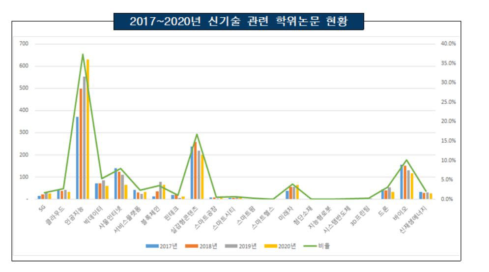 신기술 연구 석·박사 논문 증가... 사회과학·인문에서도 AI 연구 늘어