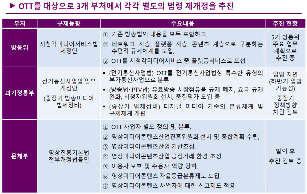 부처별 OTT 법제화 추진 현안.(자료:이종관 법무법인 세종 수석전문위원)