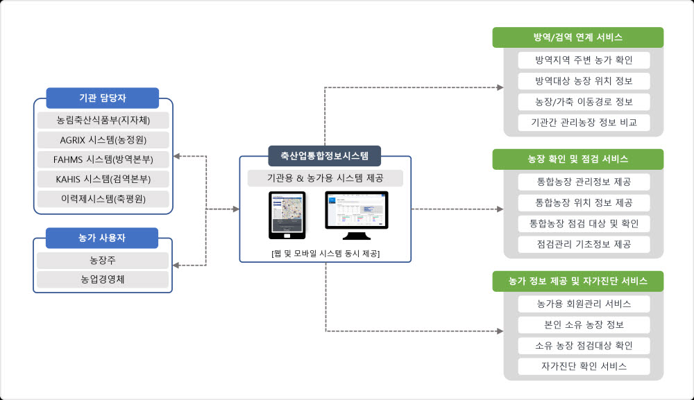 엑스코어시스템이 구축하는 축산업통합정보시스템 개요도. 사진출처=엑스코어시스템