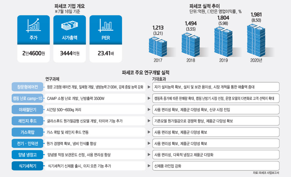 [상장기업분석] B2B→ B2C 가전 전문 기업 도약한 파세코..."독보적 히트 제품 기획력 주목"