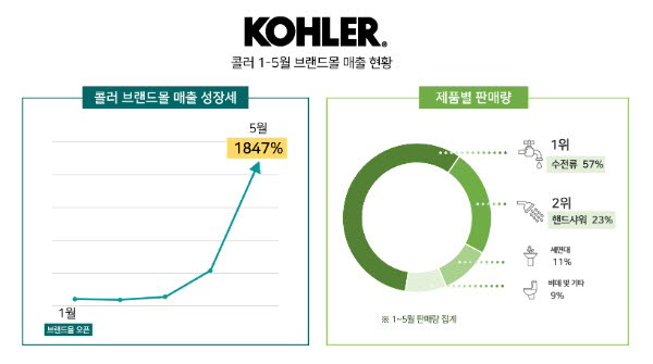 콜러 1~5월 브랜드몰 매출 현황