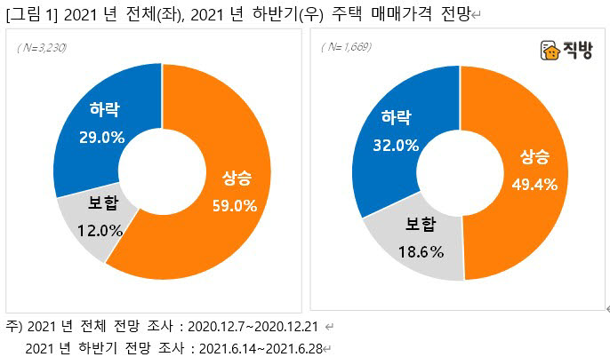 직방, 설문조사… 하반기 주택 매매 가격 상승 전망율 59%→49% 하락