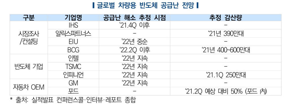 車연구원 "내년까지 차량용 반도체 수급난…현대·삼성 협력 필요"