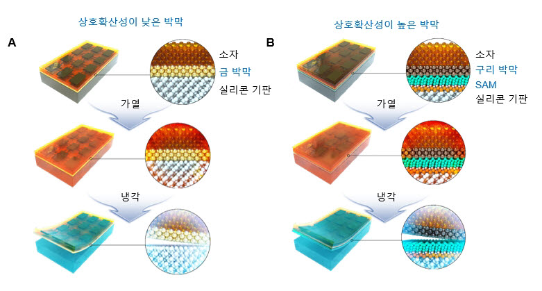 열팽창을 이용한 건식 전사 인쇄 기술 개념 이미지