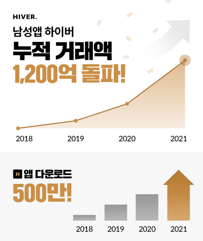 남성앱 하이버, 누적 거래액 1200억 달성