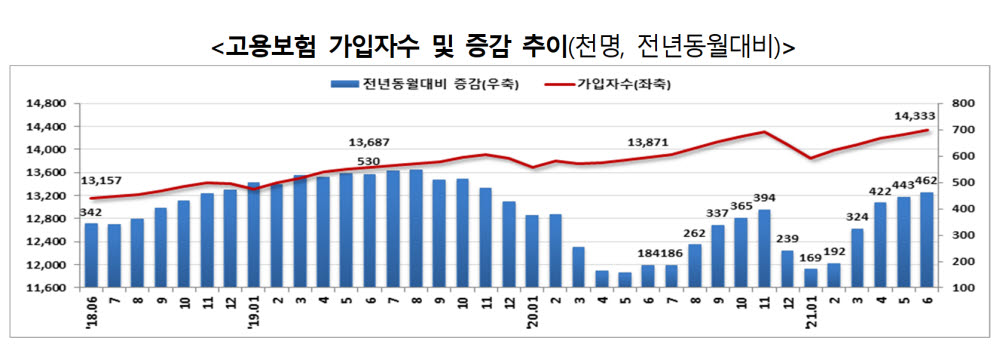 6월 고용보험 가입자 46만2000명 증가…5개월 연속 증가세