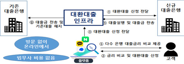 빅테크 "은행, 수수료 1% 내야" 대환대출 두고 銀-빅테크 갈등 격화