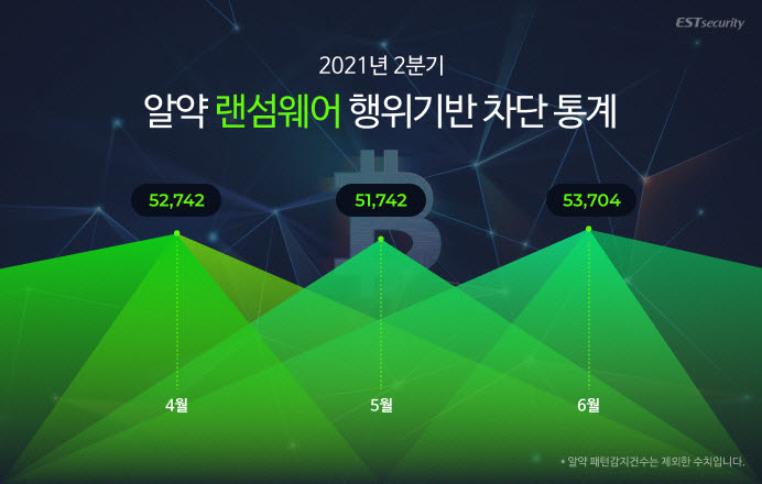 2분기 알약 랜섬웨어 행위 기반 차단 통계. 이스트시큐리티 제공