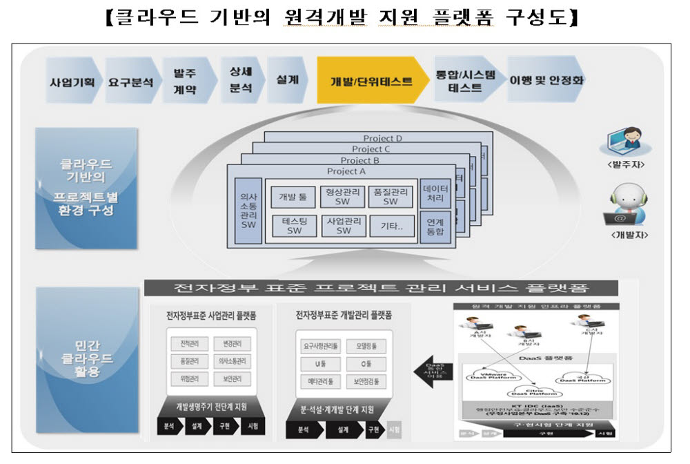 소프트웨어(SW) 업계가 원격개발 활성화를 위한 클라우드 원격개발 지원플랫폼을 개발, 공공 시범사업을 통해 확산을 추진한다.