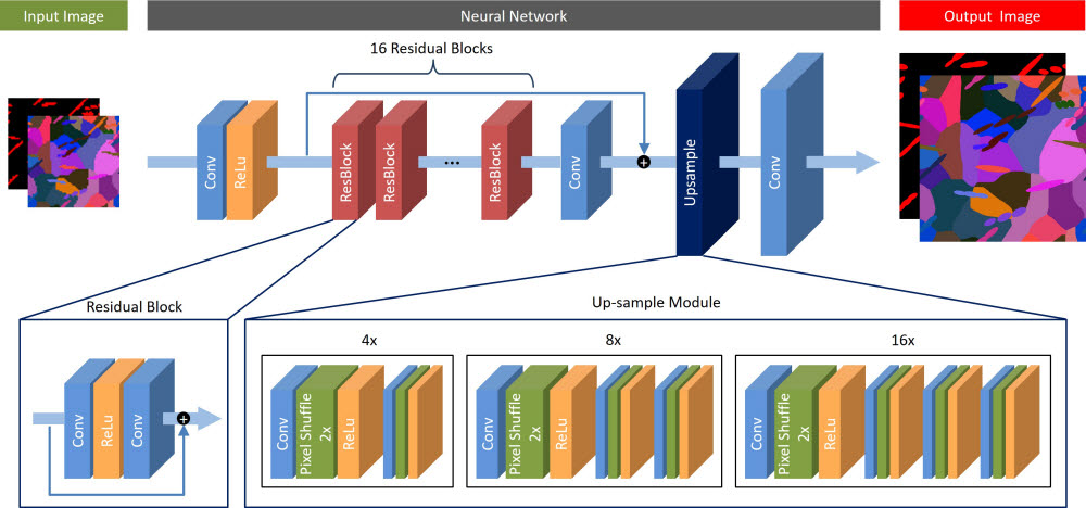 EBSD 이미지 초해상화 기법에 사용된 인공지능 신경망 구조
