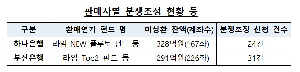 표. 하나/부산은행 라임펀드 분쟁조정 현황 (자료=금융감독원)