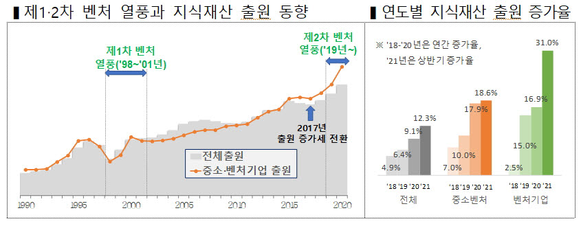 올해 IP 출원 60만건 최초 돌파하나...중소·벤처기업 증가세 견인