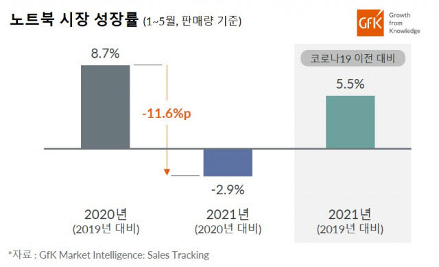 국내 노트북 시장 성장세 둔화…GfK, 지난해 대비 소폭 감소