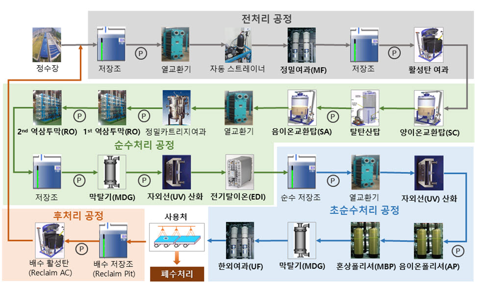 초순수 생산 공정