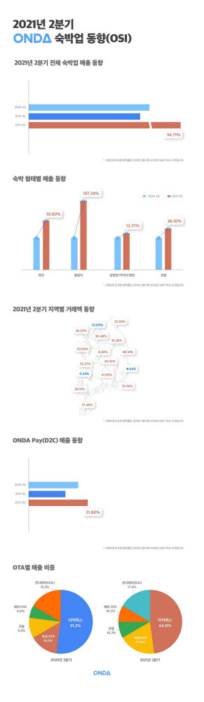 숙박 B2B플랫폼 온다, “2분기 펜션·풀빌라 강세…해외OTA 성장세”