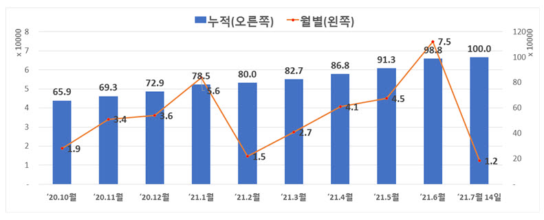 제로페이, 코로나19 비대면 '경제포털'로 안착...가맹점 100만개 ...