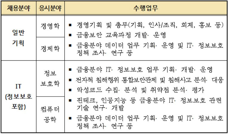 금융보안원이 2022년도 신입 직원 채용을 실시한다. 채용 분야는 일반기획과 IT(정보보호 포함)으로 구분된다. 금융보안원 제공