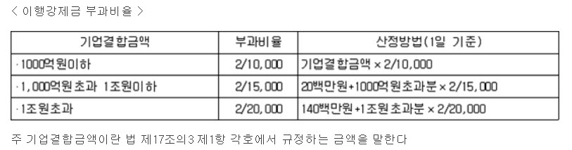 기업결합 관련 시정조치 불이행에 따른 이행강제금 부과기준.