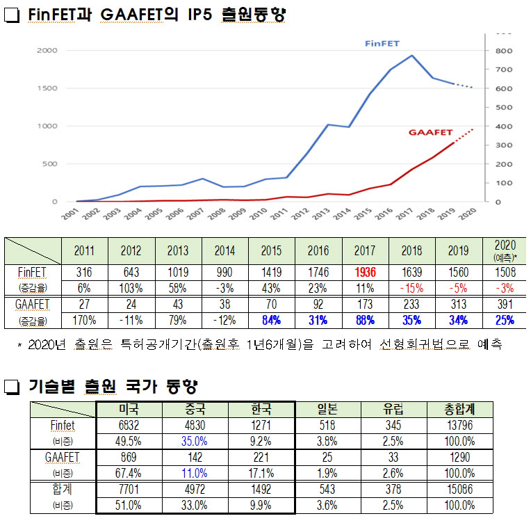 반도체 미세화 공정 FinFET 지고 GAA 뜬다...대만-한국-미국 기술경쟁 본격화