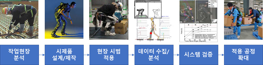 건설근로자용 웨어러블 로봇 개발 및 사업화 프로세스 자료:에프알티