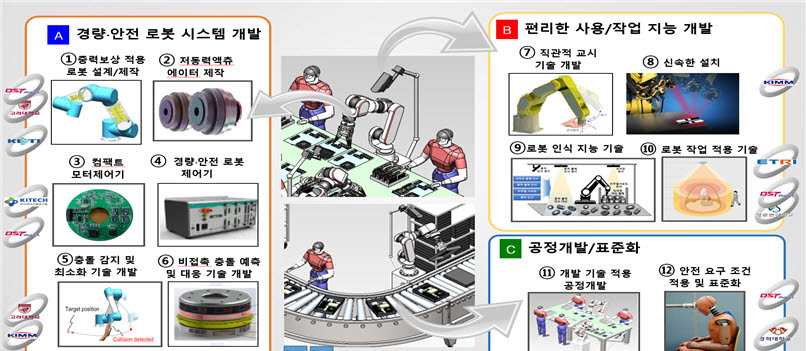 작업자 공간공유 및 스마트공장 적용을 위한 차세대 제조용 로봇 개발 개념도 자료:휴림로봇