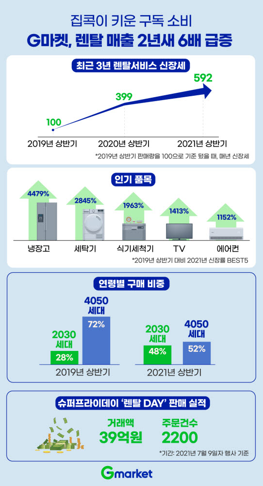 G마켓 렌털 매출 추이