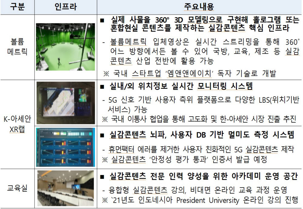 한-아세안 ICT 융합빌리지 주요 인프라 현황