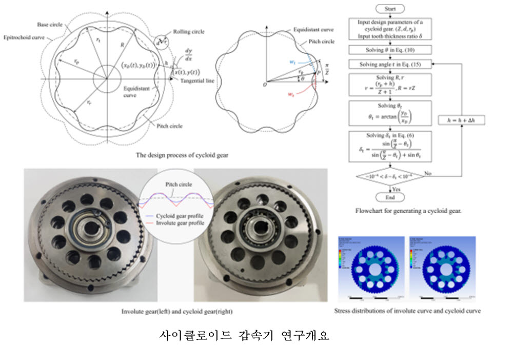 장애인 위한 웨어러블 로봇용 사이클로이드 감속기 개발