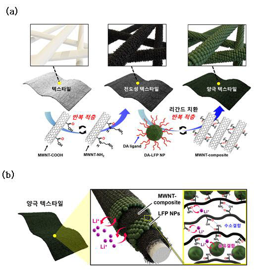 텍스타일 기반 배터리 양극재 제조 방법/그림 제공: 조진한 고려대 교수