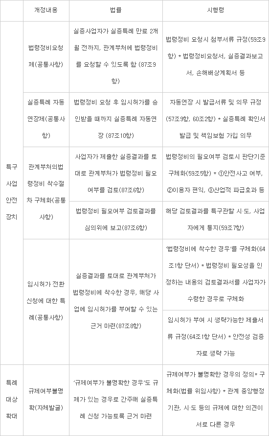 중기부, 지역특구법 개정...규제자유특구 사업 중단 방지 안전장치 마련