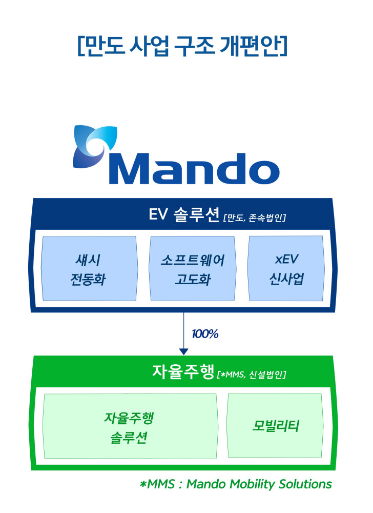 만도 사업 구조 개편안