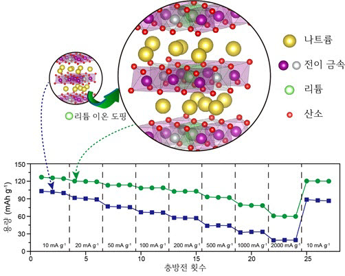 리튬을 도핑했을 때 양극소재에 나타나는 구조변화를 나타내는 모식도와 리튬 도핑된 전극의 용량 및 속도특성 향상된 그래프/자료=유승호 교수 연구팀