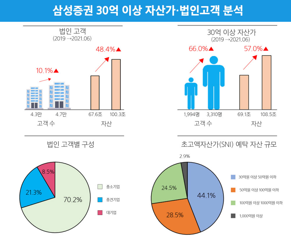 삼성증권, '초고액자산가 100조·법인고객 100조' 달성