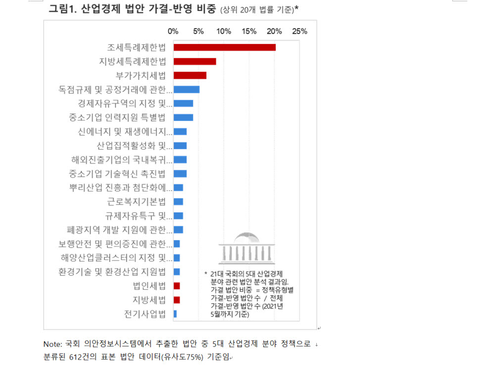 인공지능(AI) 기반 전략분석 컨설팅 스타트업 스트래티지앤리서치(SNR·대표 박원근)가 21대 국회 입법 1년간 산업경제 분야 5대 정책 관련 법안을 분석한 결과