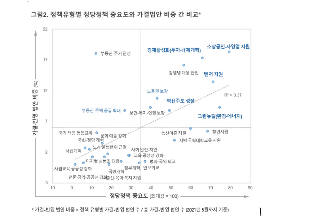 인공지능(AI) 기반 전략분석 컨설팅 스타트업 스트래티지앤리서치(SNR·대표 박원근)가 21대 국회 입법 1년간 산업경제 분야 5대 정책 관련 법안을 분석한 결과