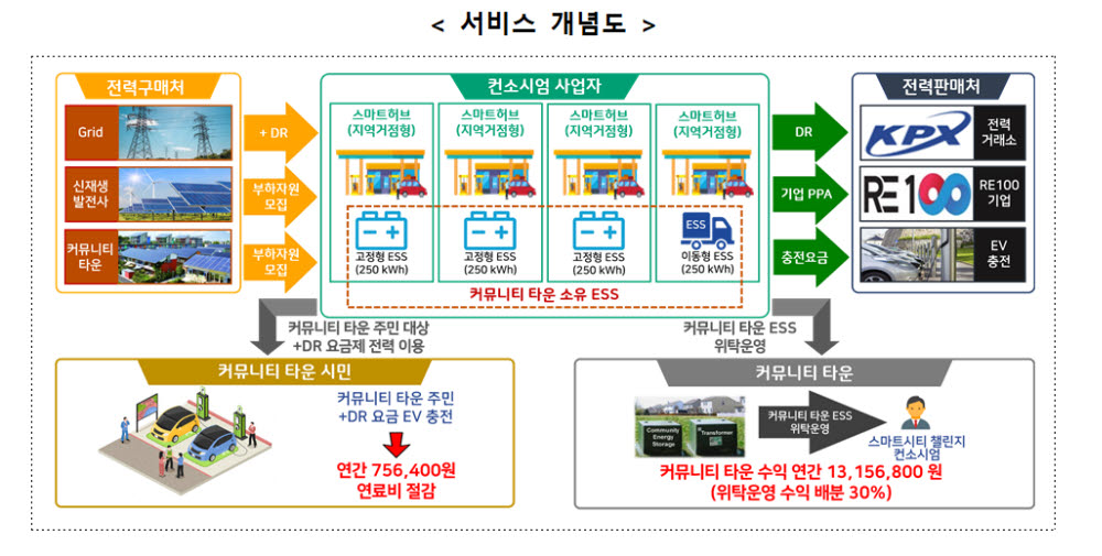 개인 간 전력거래 서비스 개념도