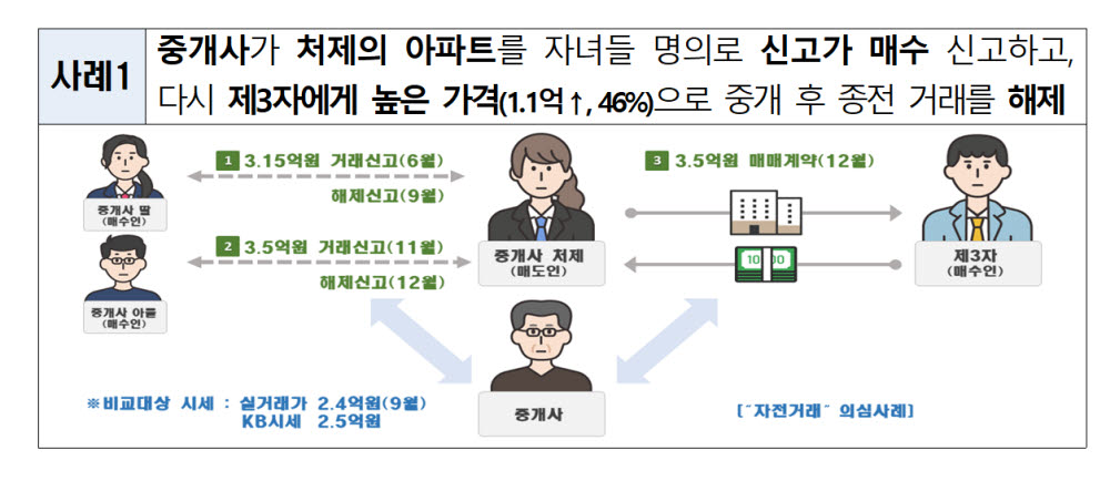 '시세 띄우려 고가 계약 허위신고했다 해제' 시세 조작 사례 첫 적발