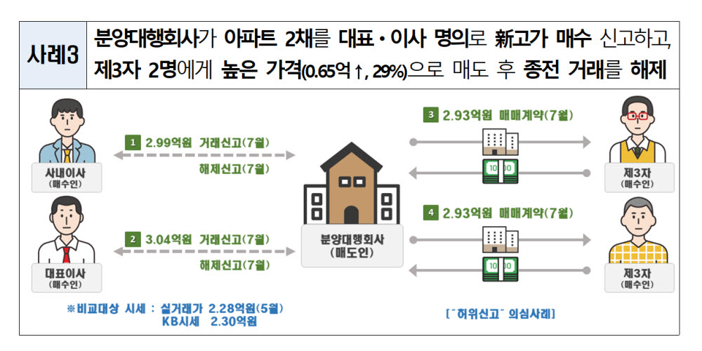 '시세 띄우려 고가 계약 허위신고했다 해제' 시세 조작 사례 첫 적발