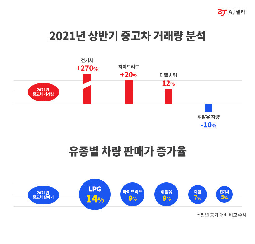 중고차도 '친환경'...AJ셀카, 친환경차 거래대수 전년比 270%↑