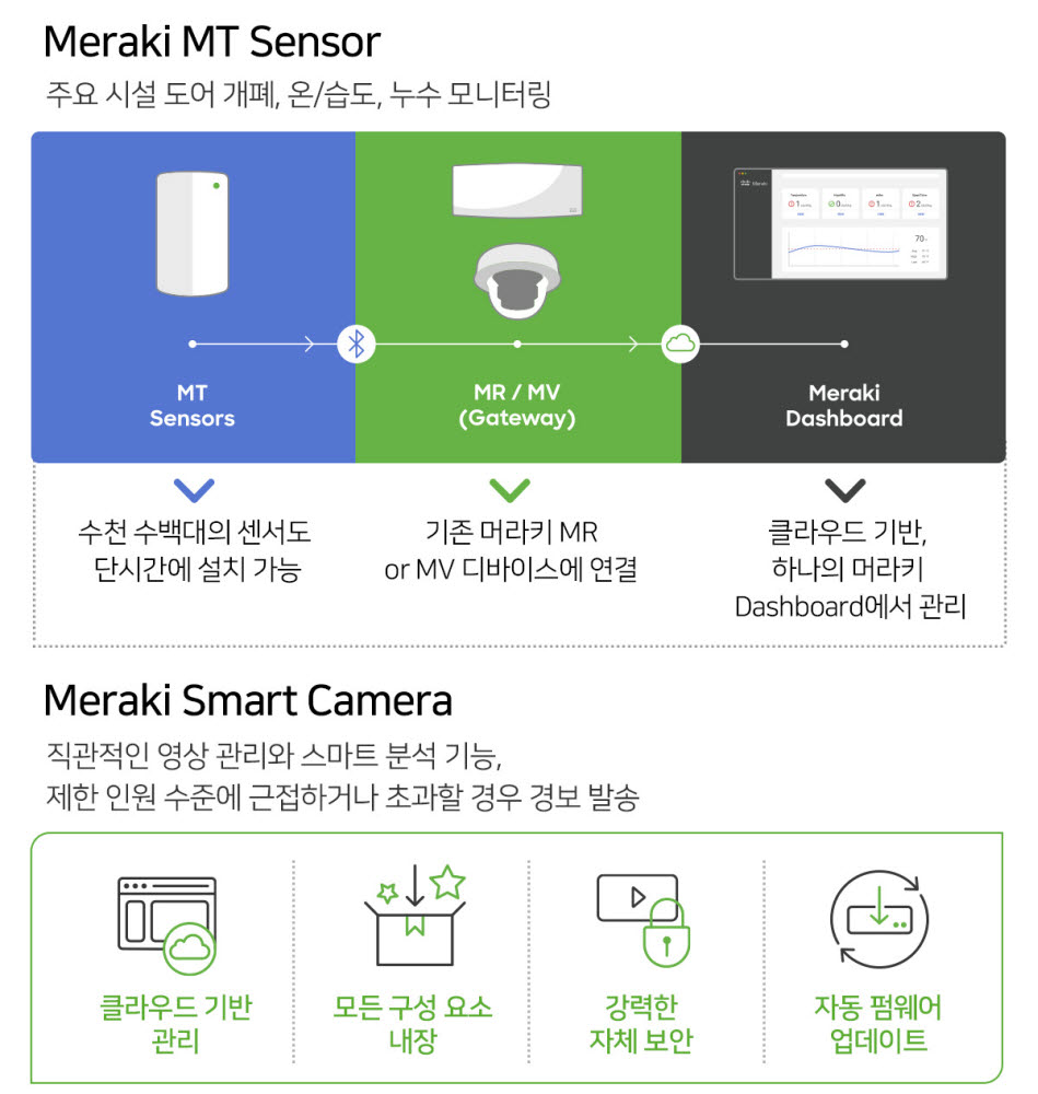 머라키 솔루션 구성 및 기능