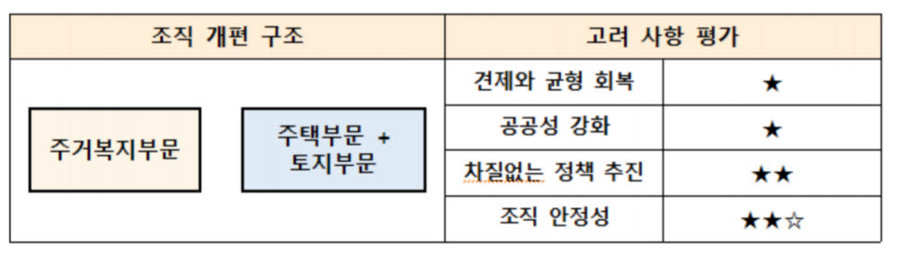 LH '주거복지 모회사-주택·토지 자회사' 개편안 부상