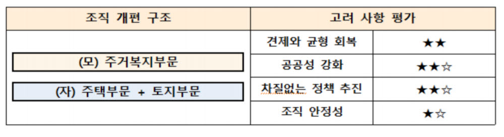 LH '주거복지 모회사-주택·토지 자회사' 개편안 부상