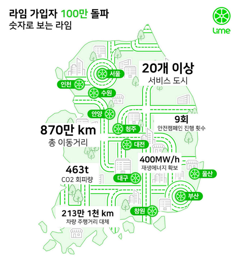 라임코리아, 가입자 100만 돌파…총 870만㎞ 이동