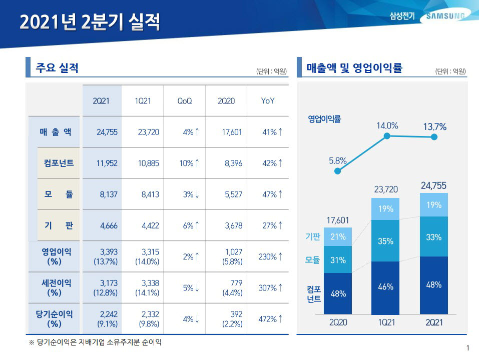 '고부가 부품 효과' 삼성전기, 2분기 영업익 3393억…지난해보다 230%↑