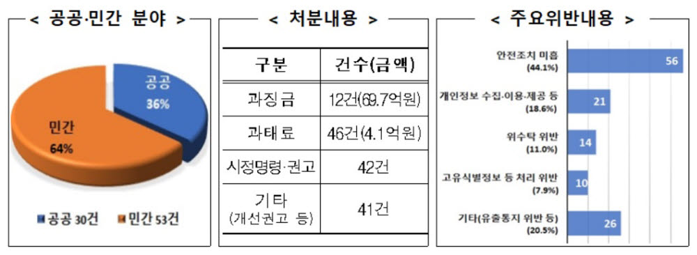 개인정보위 출범 이후 1년간 처분 개요. 개인정보위 제공