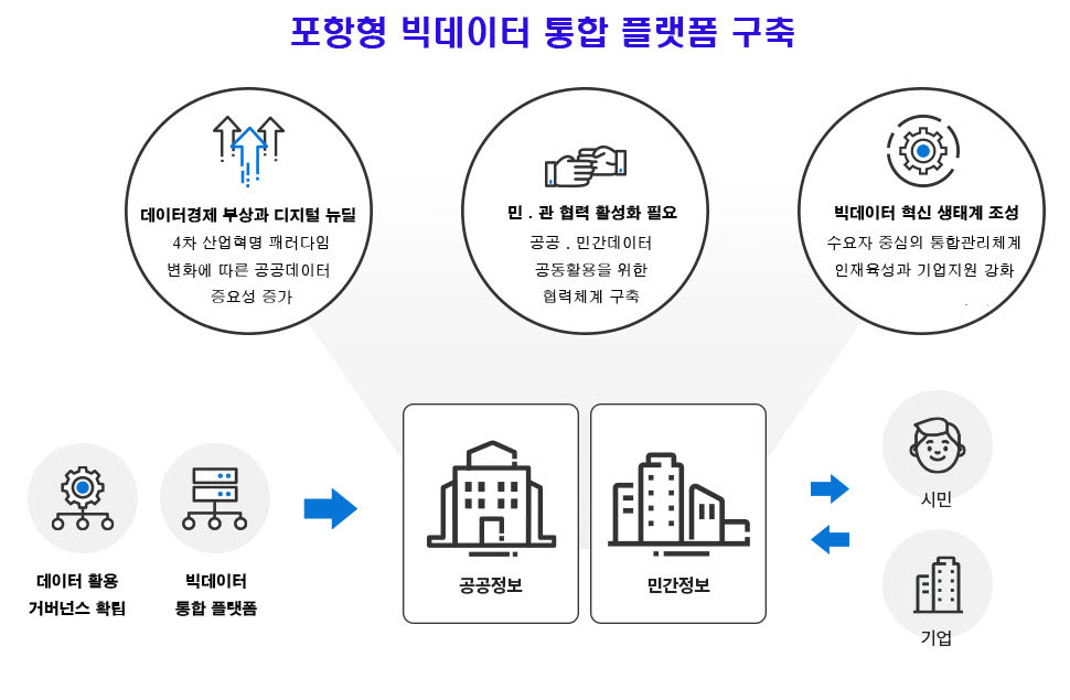 포항형 빅데이터 프로젝트 구축 개념도