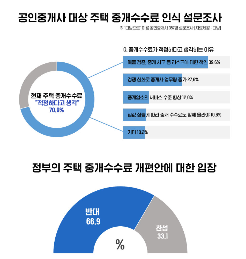 중개수수료 개편 앞둔 부동산업계…10명중 7명 “현재 수수료 적정”